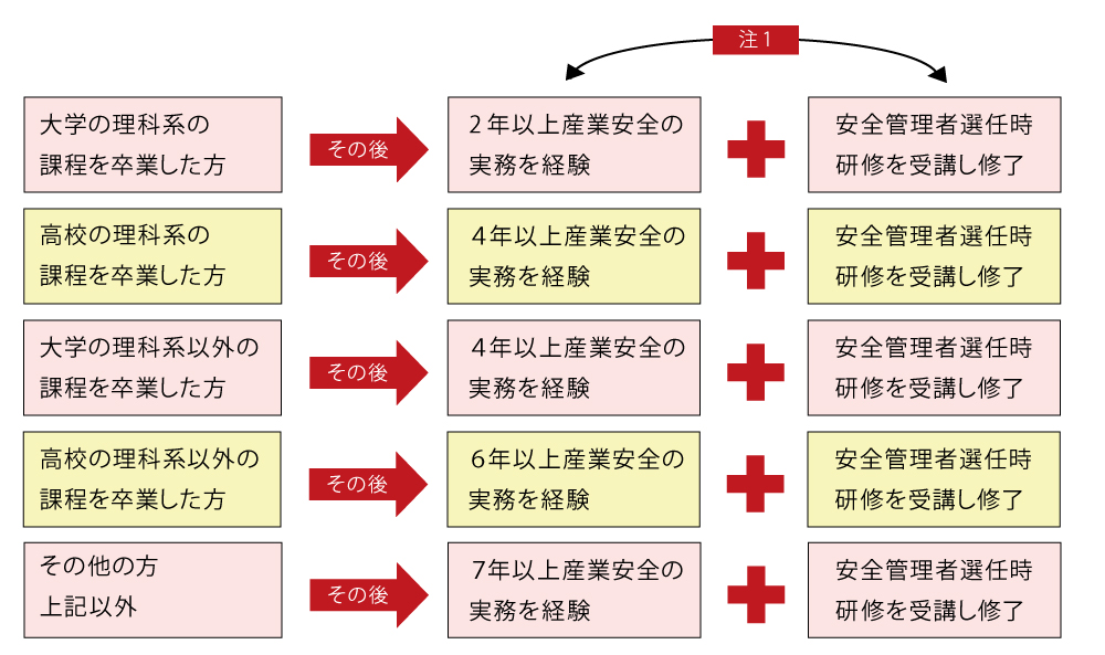 安全管理者選任時研修 那加クレーンセンター